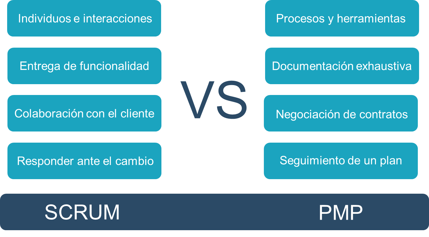 Pmp Vs Scrum O ¿pmp Scrum Buenas Prácticas De Gestión 3318